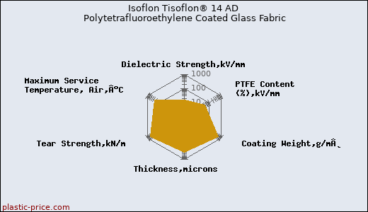 Isoflon Tisoflon® 14 AD Polytetrafluoroethylene Coated Glass Fabric