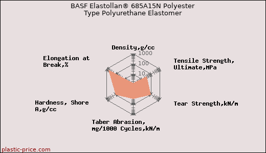 BASF Elastollan® 685A15N Polyester Type Polyurethane Elastomer