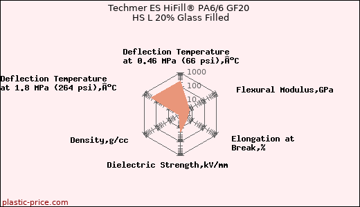 Techmer ES HiFill® PA6/6 GF20 HS L 20% Glass Filled