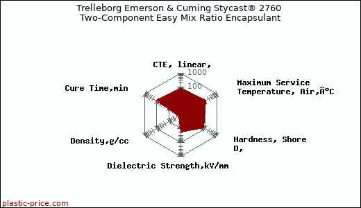 Trelleborg Emerson & Cuming Stycast® 2760 Two-Component Easy Mix Ratio Encapsulant