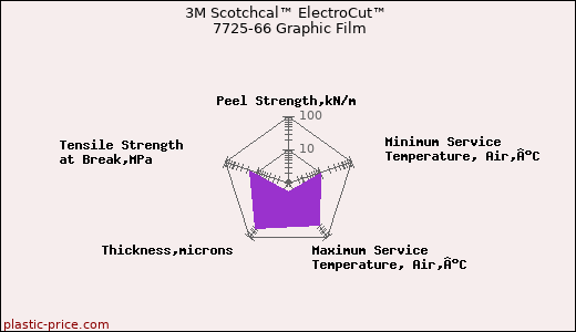 3M Scotchcal™ ElectroCut™ 7725-66 Graphic Film