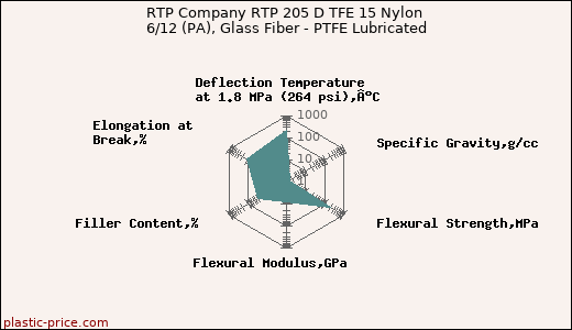 RTP Company RTP 205 D TFE 15 Nylon 6/12 (PA), Glass Fiber - PTFE Lubricated