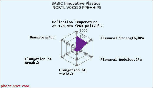 SABIC Innovative Plastics NORYL V03550 PPE+HIPS