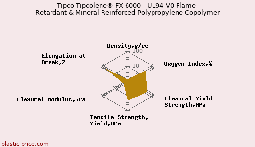 Tipco Tipcolene® FX 6000 - UL94-V0 Flame Retardant & Mineral Reinforced Polypropylene Copolymer