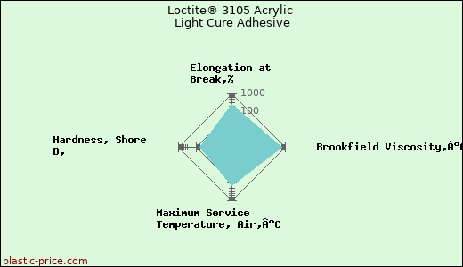 Loctite® 3105 Acrylic Light Cure Adhesive