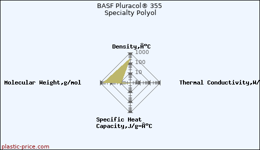 BASF Pluracol® 355 Specialty Polyol