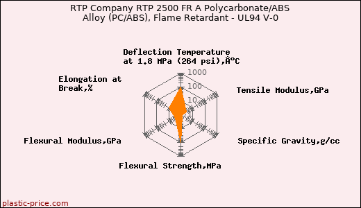 RTP Company RTP 2500 FR A Polycarbonate/ABS Alloy (PC/ABS), Flame Retardant - UL94 V-0