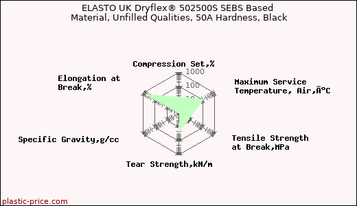 ELASTO UK Dryflex® 502500S SEBS Based Material, Unfilled Qualities, 50A Hardness, Black