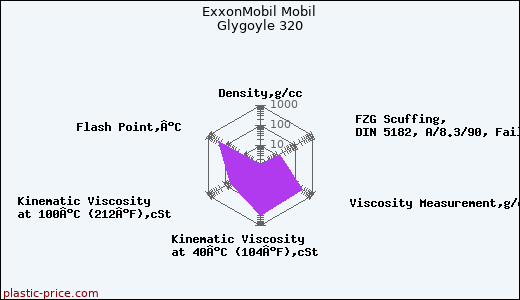 ExxonMobil Mobil Glygoyle 320