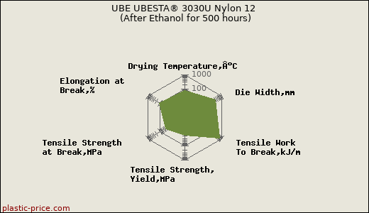 UBE UBESTA® 3030U Nylon 12 (After Ethanol for 500 hours)