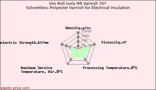 Von Roll Isola IMI Varnish 707 Solventless Polyester Varnish for Electrical Insulation