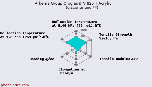 Arkema Group Oroglas® V 825 T Acrylic               (discontinued **)