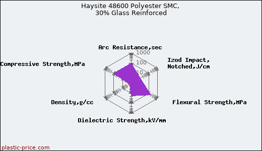 Haysite 48600 Polyester SMC, 30% Glass Reinforced