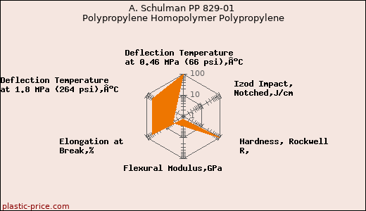 A. Schulman PP 829-01 Polypropylene Homopolymer Polypropylene