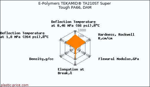 E-Polymers TEKAMID® TA210ST Super Tough PA66, DAM