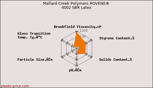 Mallard Creek Polymers ROVENE® 4002 SBR Latex