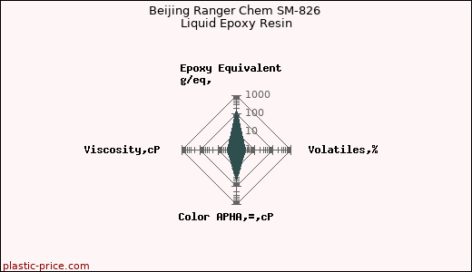 Beijing Ranger Chem SM-826 Liquid Epoxy Resin