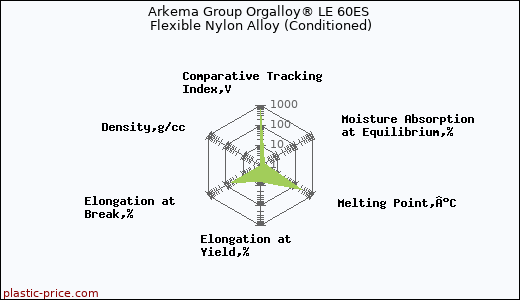 Arkema Group Orgalloy® LE 60ES Flexible Nylon Alloy (Conditioned)