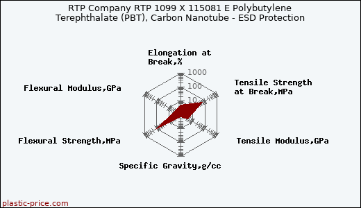 RTP Company RTP 1099 X 115081 E Polybutylene Terephthalate (PBT), Carbon Nanotube - ESD Protection