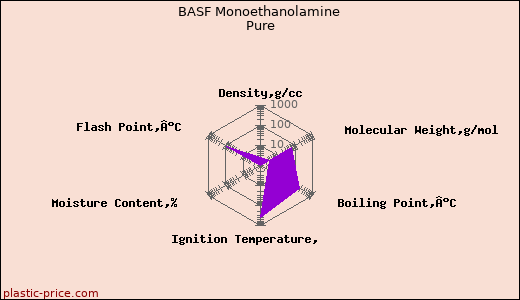 BASF Monoethanolamine Pure
