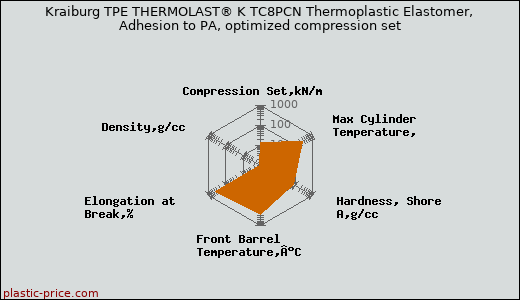 Kraiburg TPE THERMOLAST® K TC8PCN Thermoplastic Elastomer, Adhesion to PA, optimized compression set
