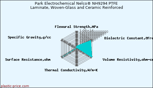 Park Electrochemical Nelco® NH9294 PTFE Laminate, Woven-Glass and Ceramic Reinforced