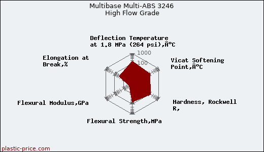 Multibase Multi-ABS 3246 High Flow Grade