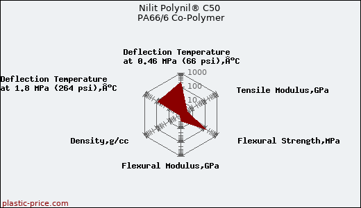 Nilit Polynil® C50 PA66/6 Co-Polymer