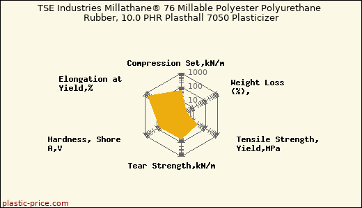 TSE Industries Millathane® 76 Millable Polyester Polyurethane Rubber, 10.0 PHR Plasthall 7050 Plasticizer