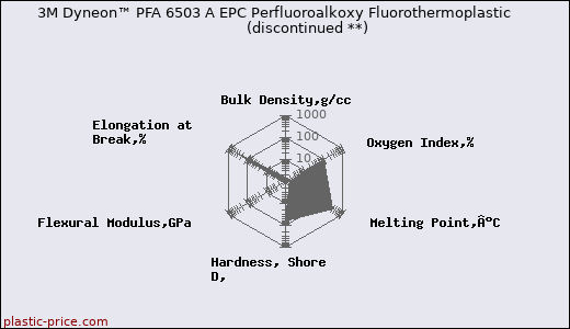 3M Dyneon™ PFA 6503 A EPC Perfluoroalkoxy Fluorothermoplastic               (discontinued **)