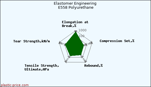 Elastomer Engineering E558 Polyurethane