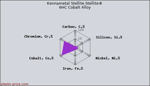 Kennametal Stellite Stellite® 6HC Cobalt Alloy
