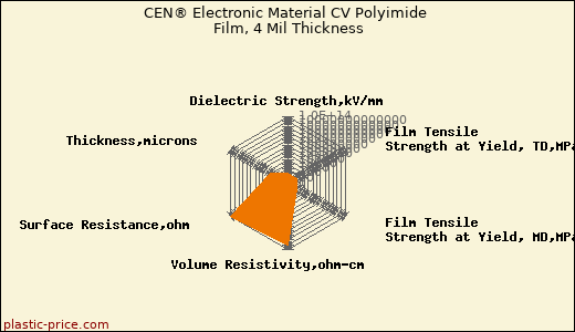 CEN® Electronic Material CV Polyimide Film, 4 Mil Thickness
