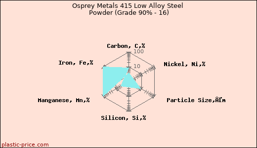 Osprey Metals 415 Low Alloy Steel Powder (Grade 90% - 16)