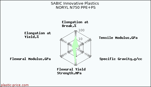 SABIC Innovative Plastics NORYL N750 PPE+PS