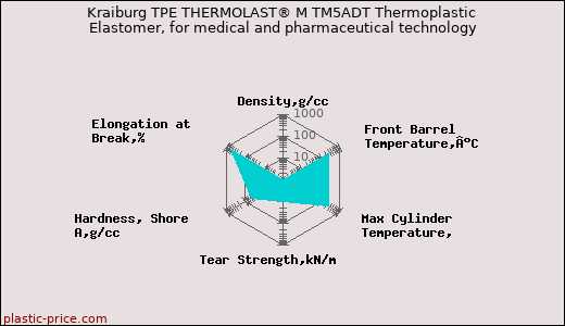 Kraiburg TPE THERMOLAST® M TM5ADT Thermoplastic Elastomer, for medical and pharmaceutical technology