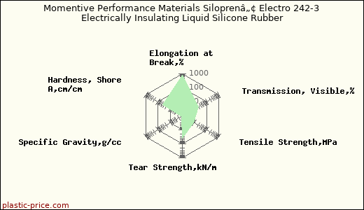 Momentive Performance Materials Siloprenâ„¢ Electro 242-3 Electrically Insulating Liquid Silicone Rubber