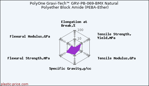 PolyOne Gravi-Tech™ GRV-PB-069-BMX Natural Polyether Block Amide (PEBA-Ether)