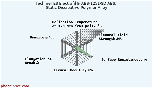 Techmer ES Electrafil® ABS-1251/SD ABS, Static Dissipative Polymer Alloy
