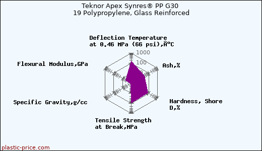 Teknor Apex Synres® PP G30 19 Polypropylene, Glass Reinforced