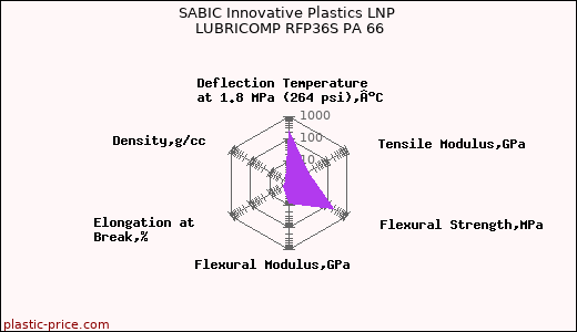 SABIC Innovative Plastics LNP LUBRICOMP RFP36S PA 66