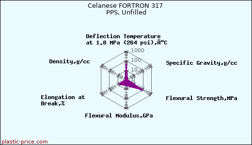 Celanese FORTRON 317 PPS, Unfilled