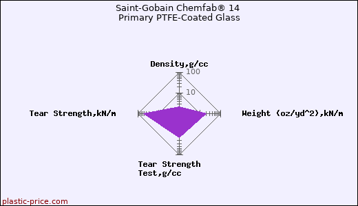 Saint-Gobain Chemfab® 14 Primary PTFE-Coated Glass