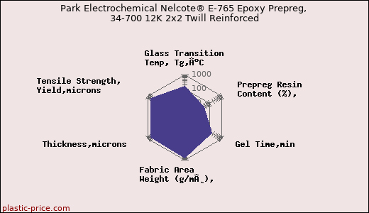 Park Electrochemical Nelcote® E-765 Epoxy Prepreg, 34-700 12K 2x2 Twill Reinforced