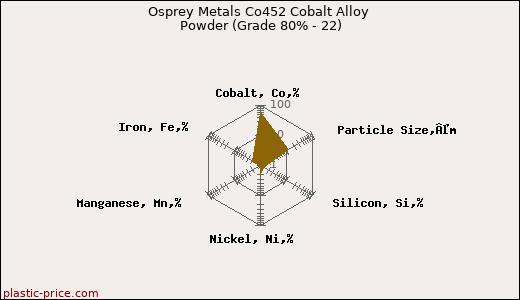 Osprey Metals Co452 Cobalt Alloy Powder (Grade 80% - 22)