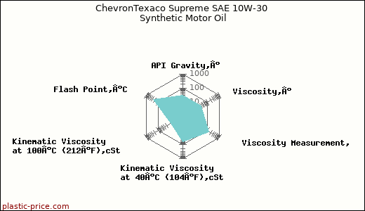 ChevronTexaco Supreme SAE 10W-30 Synthetic Motor Oil