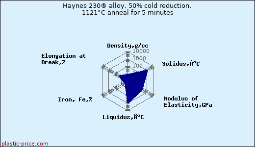 Haynes 230® alloy, 50% cold reduction, 1121°C anneal for 5 minutes