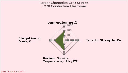 Parker Chomerics CHO-SEAL® 1270 Conductive Elastomer