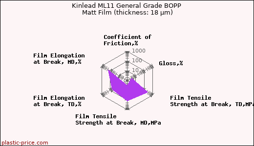 Kinlead ML11 General Grade BOPP Matt Film (thickness: 18 µm)