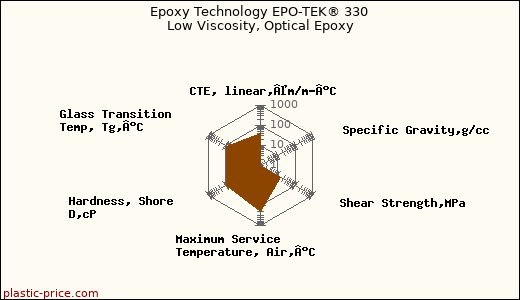 Epoxy Technology EPO-TEK® 330 Low Viscosity, Optical Epoxy